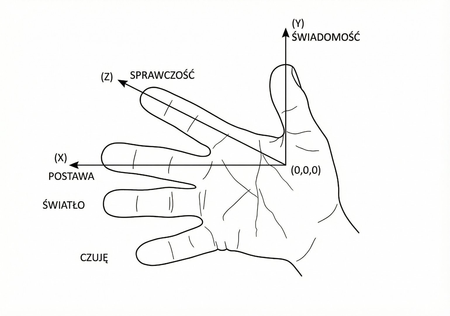 Dłoń Nomada — środkowy (Eter) oś Postawy X, kciuk (Ogień) oś Świadomości Y, wskazujący (Powietrze) oś Sprawczości Z, serdeczny (Ziemia) punkt Światła (0,0,0), mały (Woda) Instynkt
