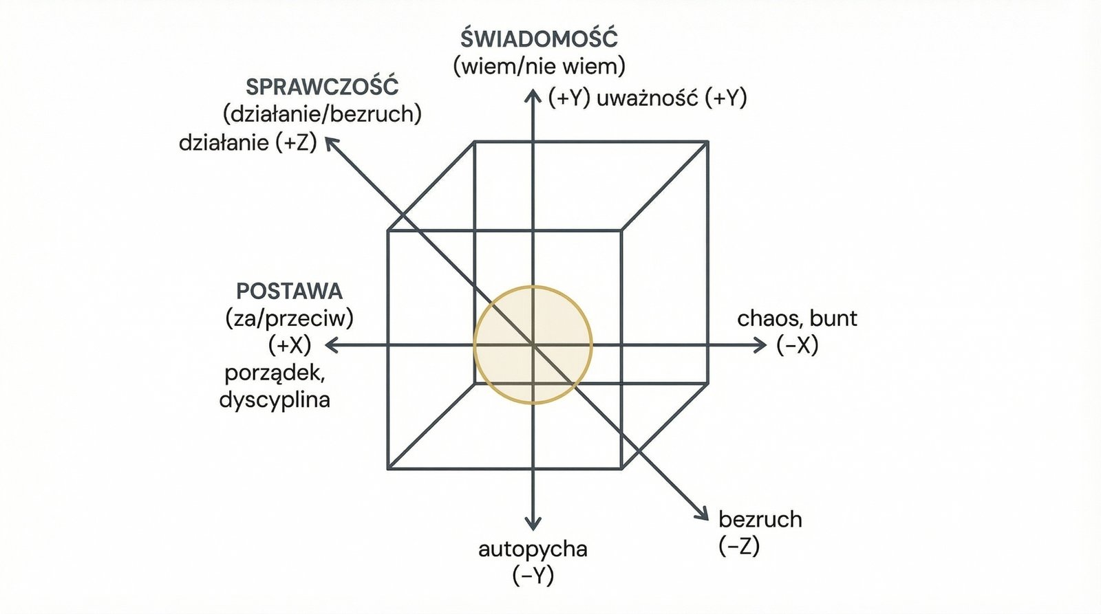 Kostka Nomada — trójwymiarowy układ współrzędnych: osie Postawa (X), Świadomość (Y), Sprawczość (Z) z punktem Światła w (0,0,0)
